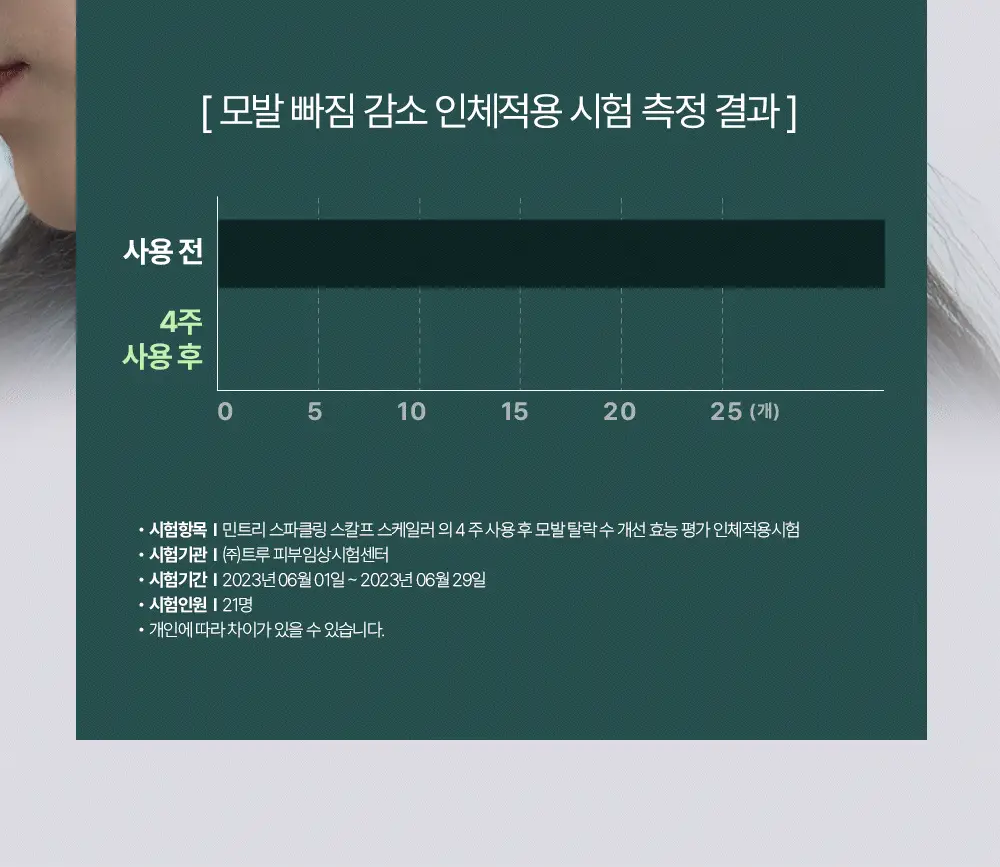 [두피치약] 민트리 탄산버블 두피 스케일러 75g (15gx5ea) 상세페이지 15